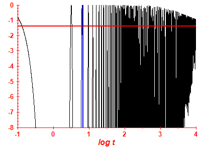 Survival probability log